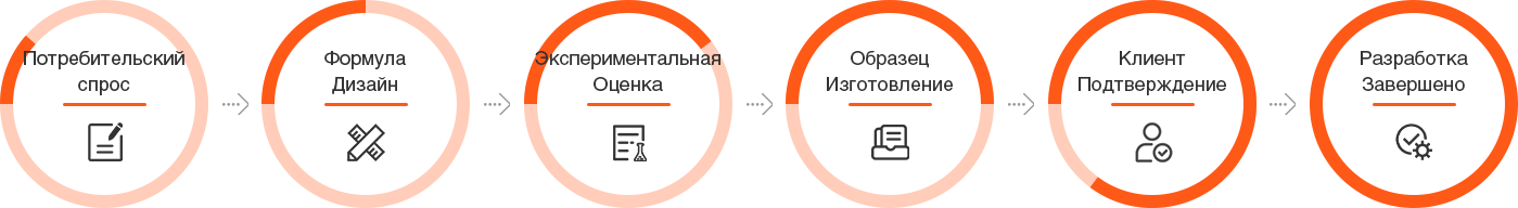 Процесс разработки смазки